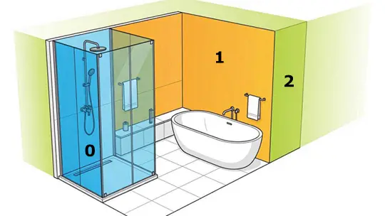 Übersichtsgrafik der VDE Schutzbereiche im Badezimmer für Beleuchtung